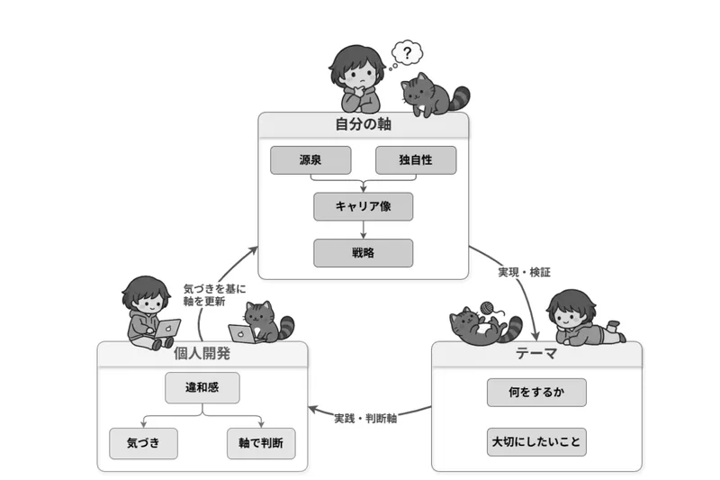 自分の軸駆動個人開発