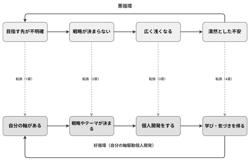 悪循環と自分の軸駆動個人開発