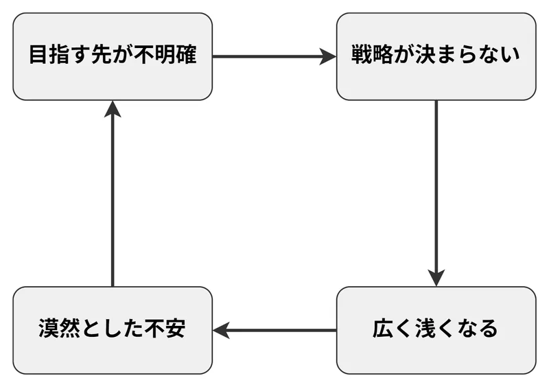 悪循環