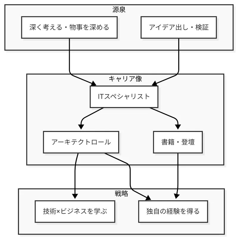 筆者の軸