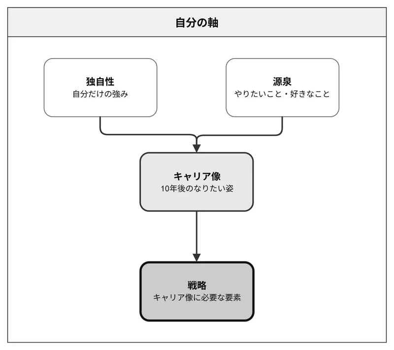 自分の軸と4つの要素