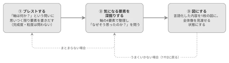深掘りの流れ