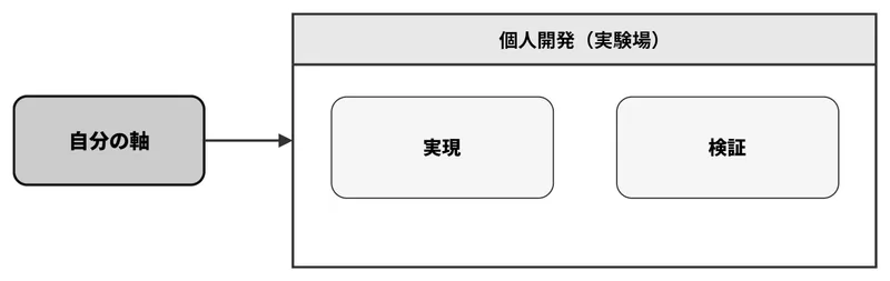 自分の軸の実現と検証