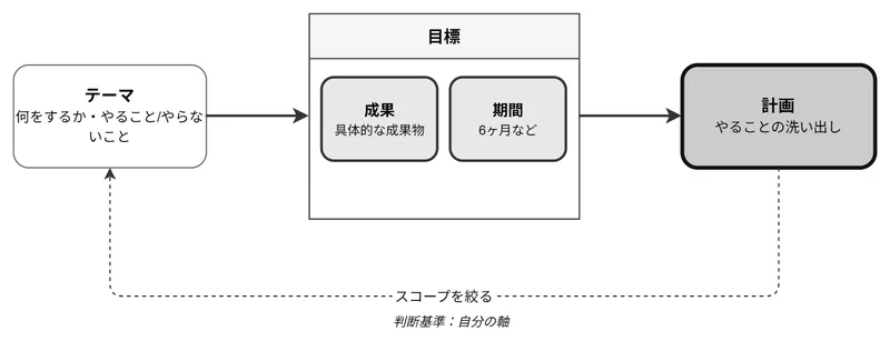 テーマ→目標→計画
